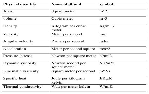 Units And Dimensions Chemistry Tutorial 0523